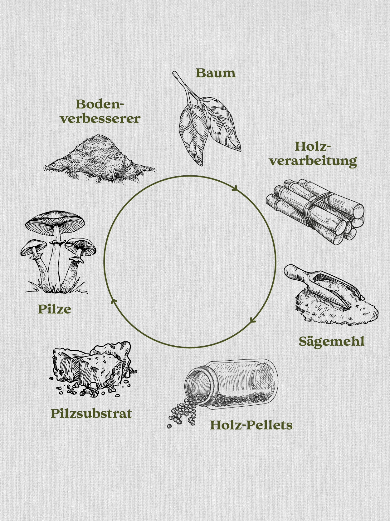 :Nachhaltige Produktion: Kreislauf­wirtschaft